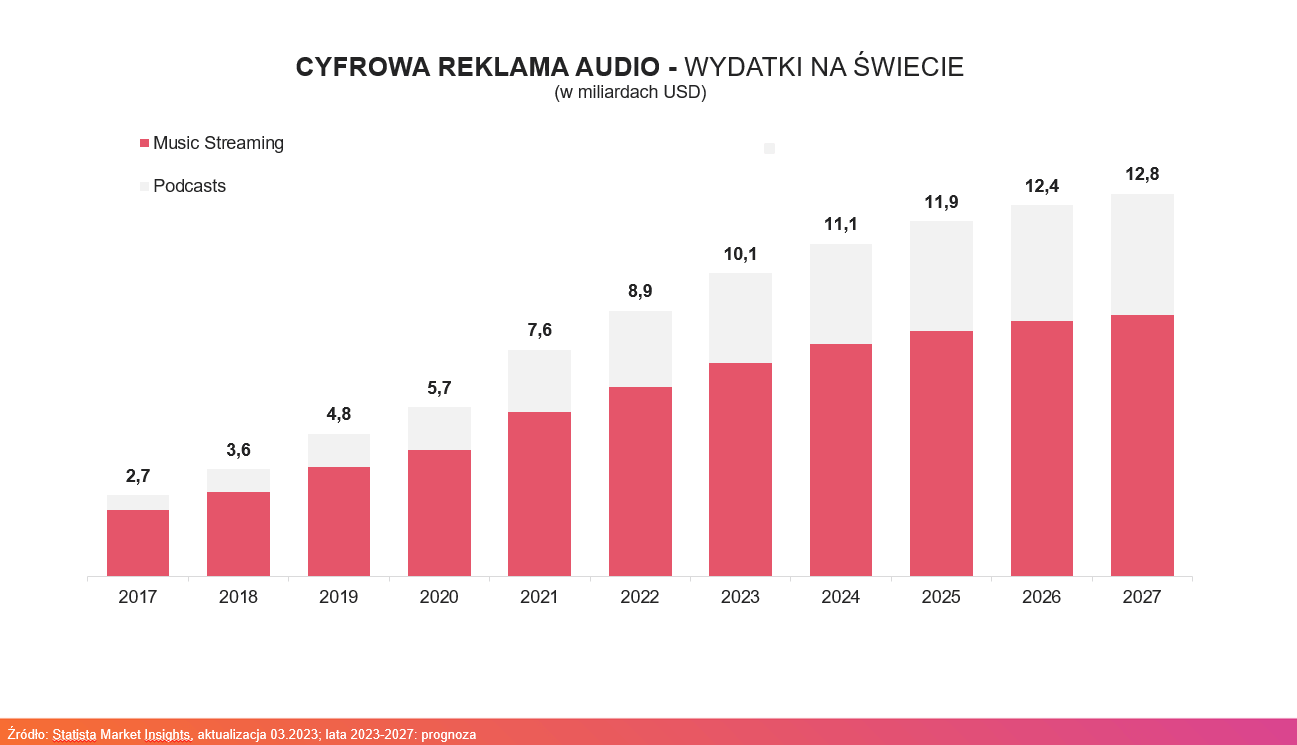 audioXi Cyfrowa Reklama Audio - wydatki na świecie